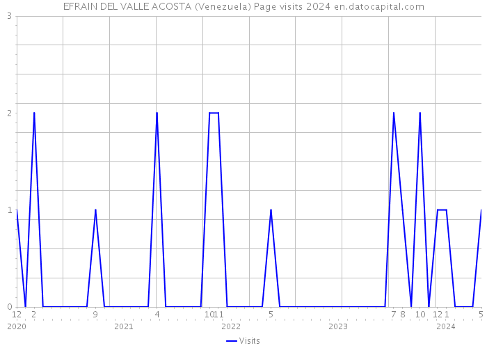 EFRAIN DEL VALLE ACOSTA (Venezuela) Page visits 2024 