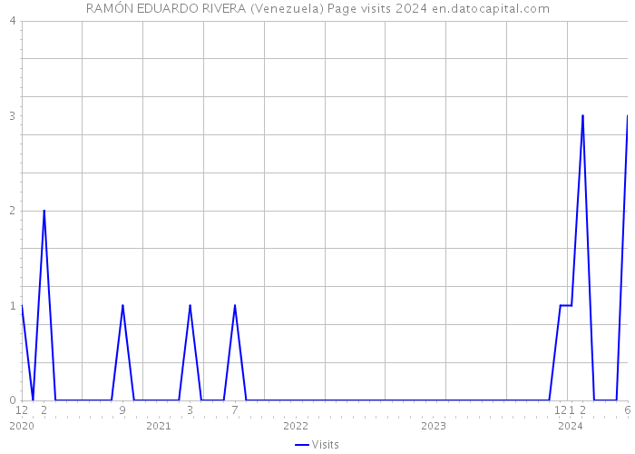 RAMÓN EDUARDO RIVERA (Venezuela) Page visits 2024 
