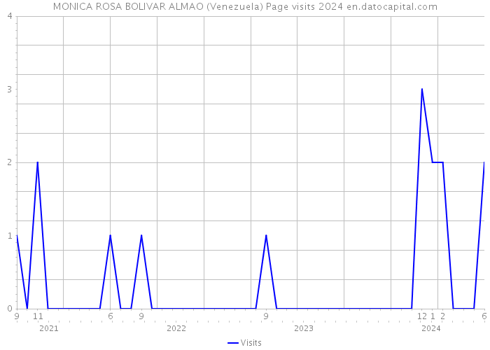 MONICA ROSA BOLIVAR ALMAO (Venezuela) Page visits 2024 
