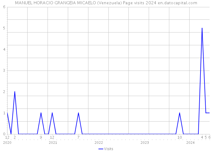 MANUEL HORACIO GRANGEIA MICAELO (Venezuela) Page visits 2024 