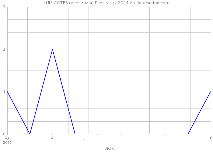 LUIS COTES (Venezuela) Page visits 2024 