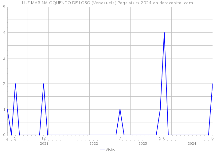 LUZ MARINA OQUENDO DE LOBO (Venezuela) Page visits 2024 