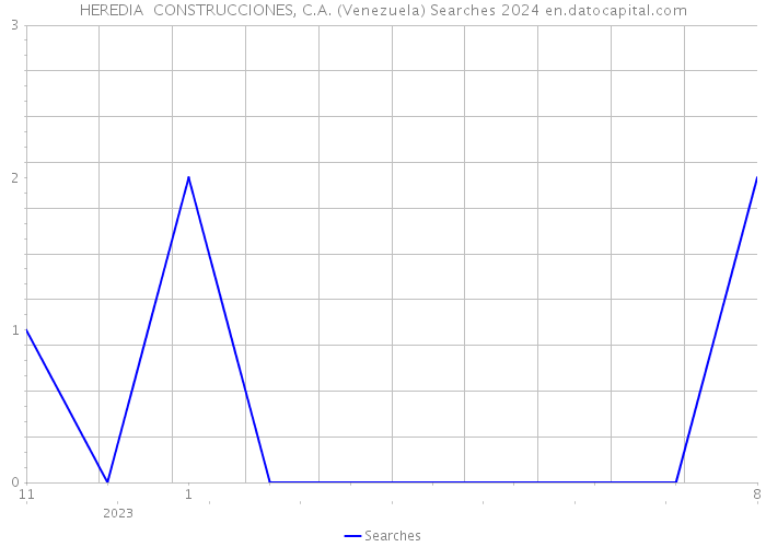 HEREDIA CONSTRUCCIONES, C.A. (Venezuela) Searches 2024 