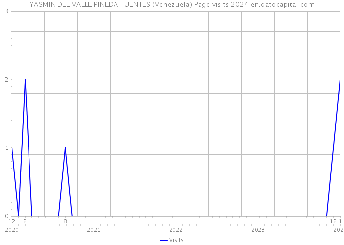 YASMIN DEL VALLE PINEDA FUENTES (Venezuela) Page visits 2024 