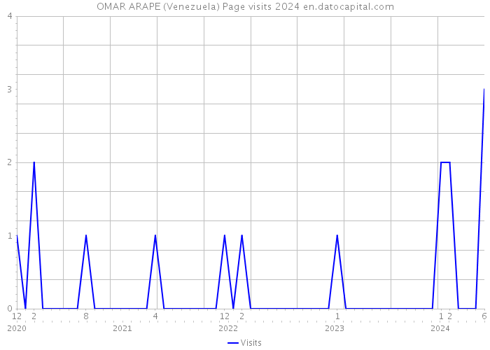 OMAR ARAPE (Venezuela) Page visits 2024 