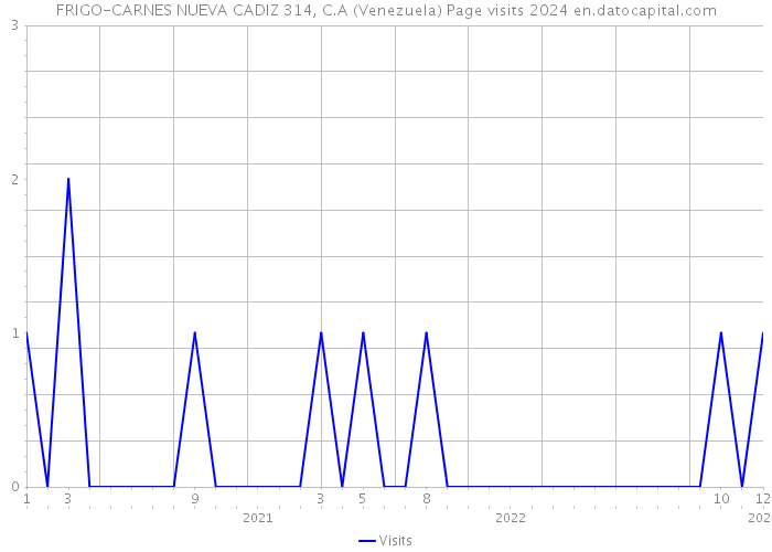 FRIGO-CARNES NUEVA CADIZ 314, C.A (Venezuela) Page visits 2024 