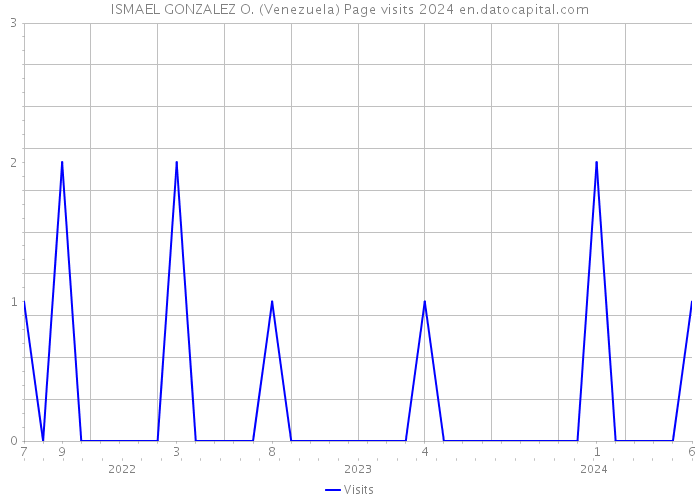 ISMAEL GONZALEZ O. (Venezuela) Page visits 2024 
