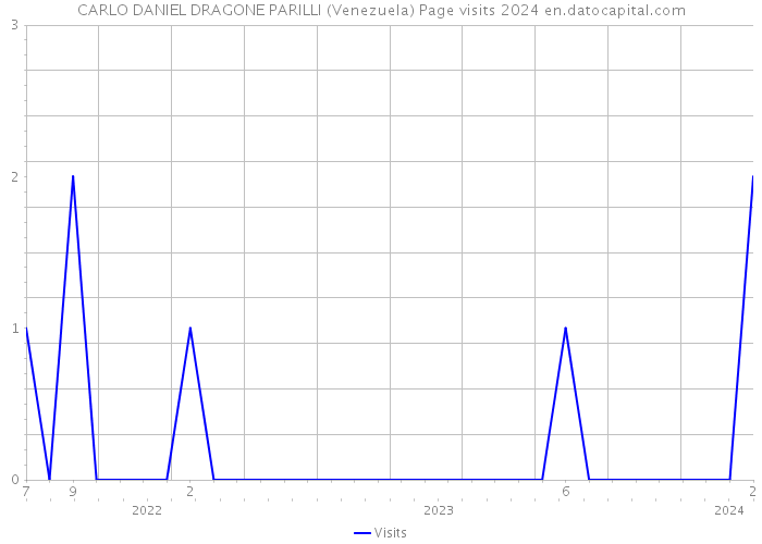 CARLO DANIEL DRAGONE PARILLI (Venezuela) Page visits 2024 