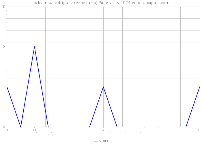 jackson a. rodriguez (Venezuela) Page visits 2024 