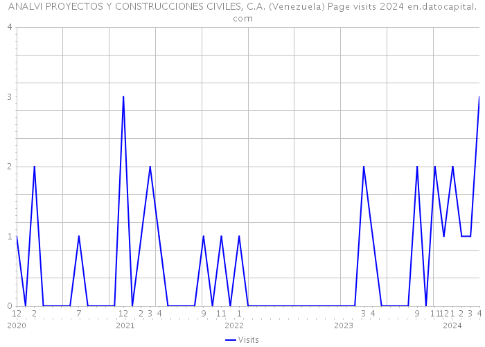 ANALVI PROYECTOS Y CONSTRUCCIONES CIVILES, C.A. (Venezuela) Page visits 2024 