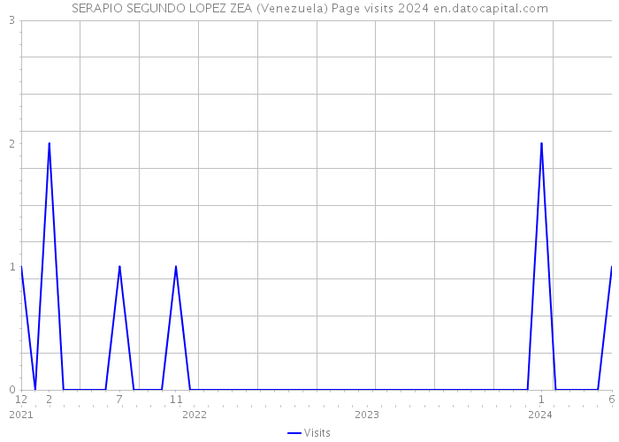 SERAPIO SEGUNDO LOPEZ ZEA (Venezuela) Page visits 2024 