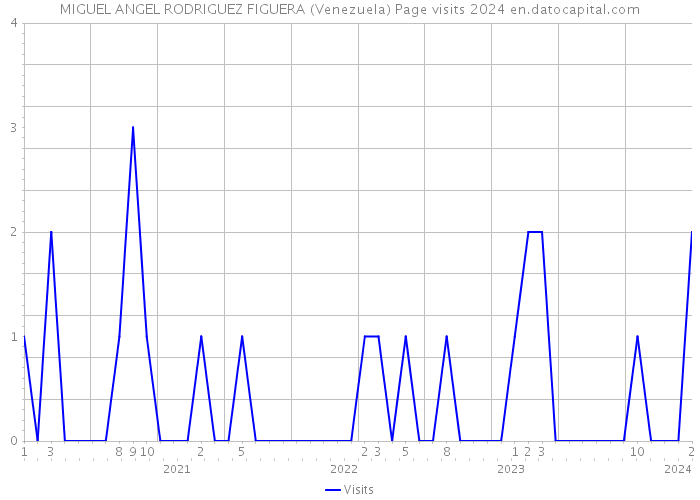 MIGUEL ANGEL RODRIGUEZ FIGUERA (Venezuela) Page visits 2024 
