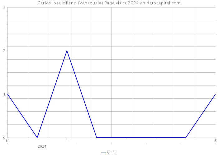 Carlos Jose Milano (Venezuela) Page visits 2024 