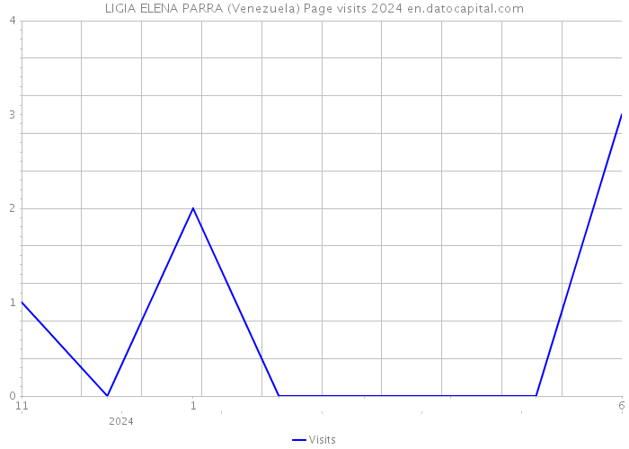 LIGIA ELENA PARRA (Venezuela) Page visits 2024 