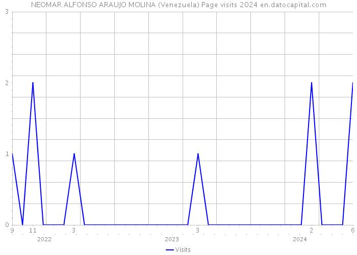NEOMAR ALFONSO ARAUJO MOLINA (Venezuela) Page visits 2024 