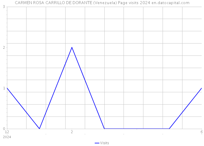 CARMEN ROSA CARRILLO DE DORANTE (Venezuela) Page visits 2024 