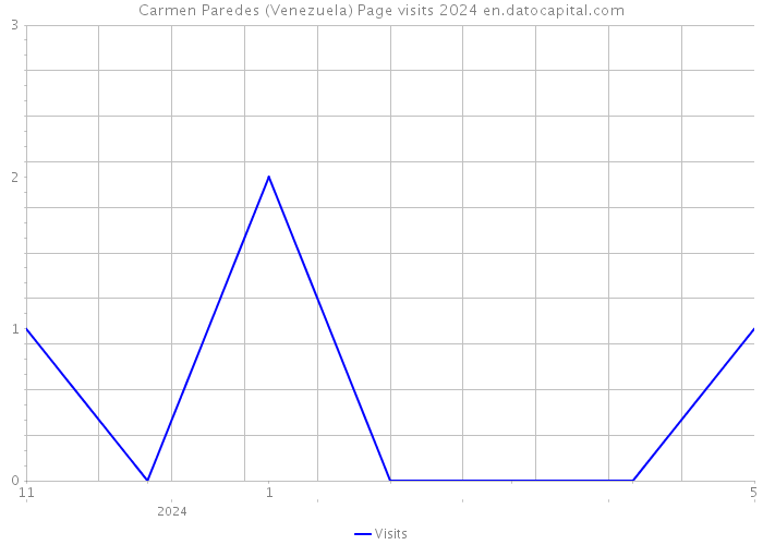 Carmen Paredes (Venezuela) Page visits 2024 