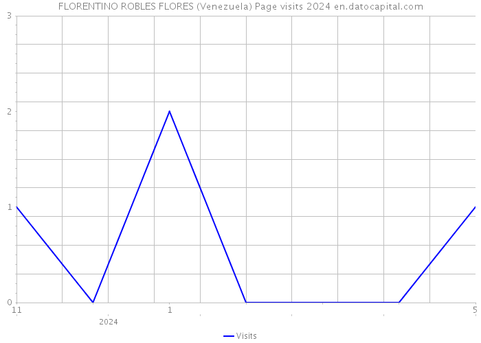 FLORENTINO ROBLES FLORES (Venezuela) Page visits 2024 