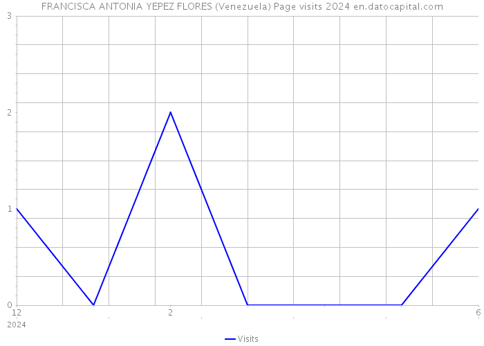 FRANCISCA ANTONIA YEPEZ FLORES (Venezuela) Page visits 2024 
