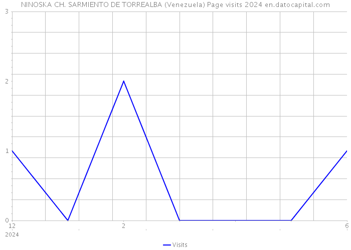 NINOSKA CH. SARMIENTO DE TORREALBA (Venezuela) Page visits 2024 