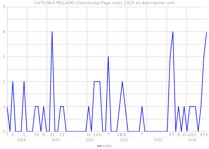 KATIUSKA MILLANO (Venezuela) Page visits 2024 