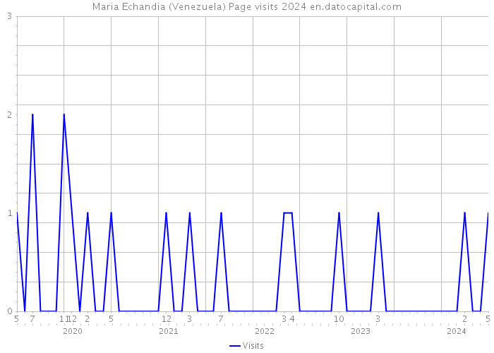 Maria Echandia (Venezuela) Page visits 2024 
