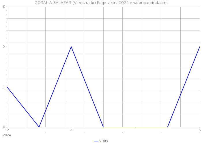 CORAL A SALAZAR (Venezuela) Page visits 2024 