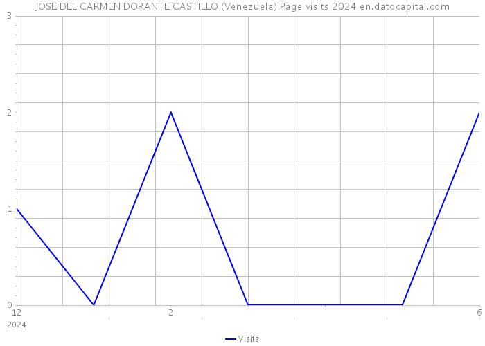 JOSE DEL CARMEN DORANTE CASTILLO (Venezuela) Page visits 2024 
