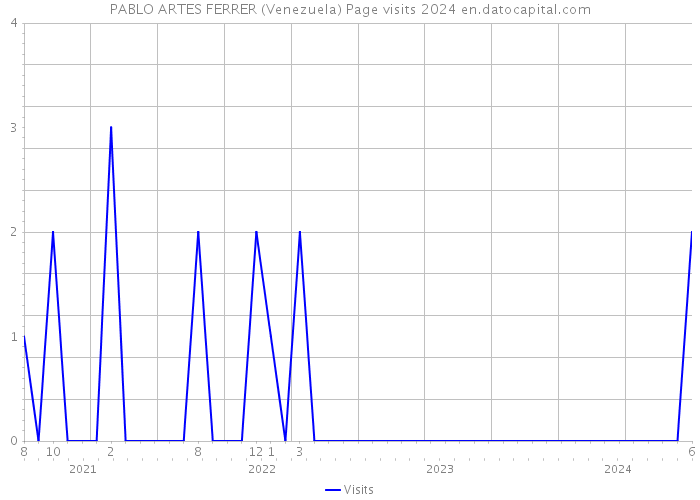 PABLO ARTES FERRER (Venezuela) Page visits 2024 