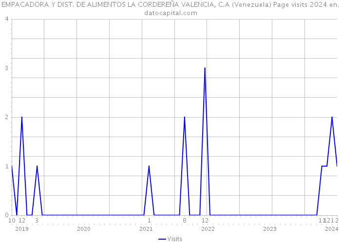 EMPACADORA Y DIST. DE ALIMENTOS LA CORDEREÑA VALENCIA, C.A (Venezuela) Page visits 2024 
