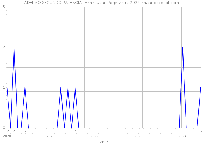 ADELMO SEGUNDO PALENCIA (Venezuela) Page visits 2024 
