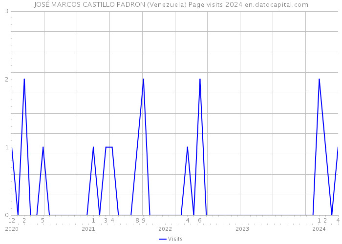 JOSÉ MARCOS CASTILLO PADRON (Venezuela) Page visits 2024 