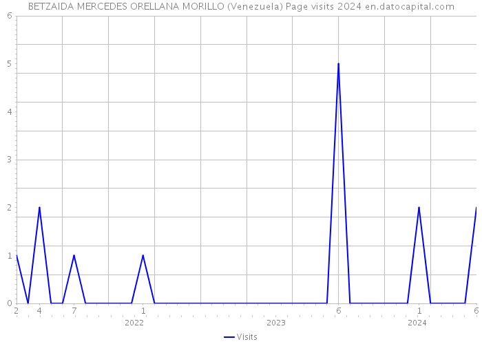 BETZAIDA MERCEDES ORELLANA MORILLO (Venezuela) Page visits 2024 