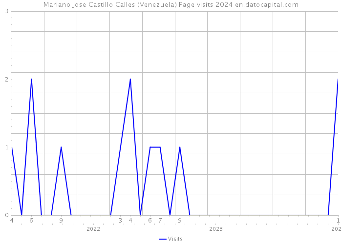 Mariano Jose Castillo Calles (Venezuela) Page visits 2024 