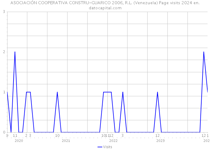 ASOCIACIÓN COOPERATIVA CONSTRU-GUARICO 2006, R.L. (Venezuela) Page visits 2024 