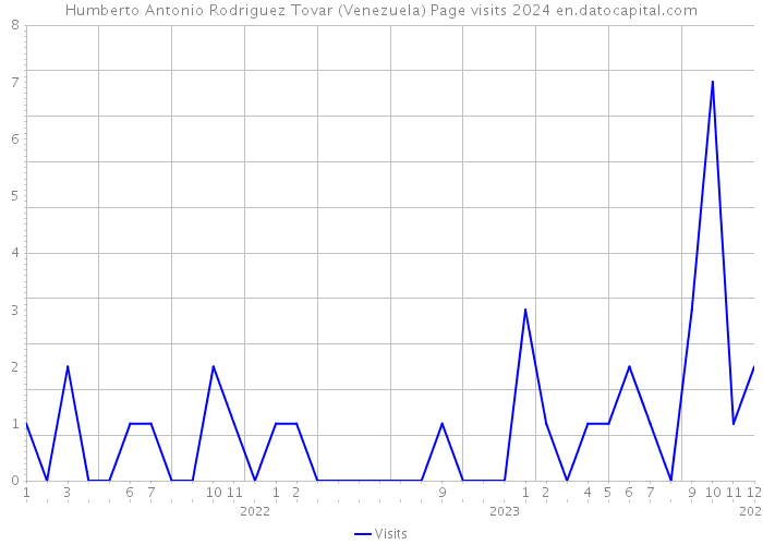 Humberto Antonio Rodriguez Tovar (Venezuela) Page visits 2024 