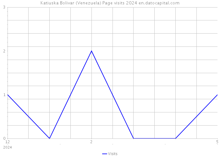 Katiuska Bolivar (Venezuela) Page visits 2024 