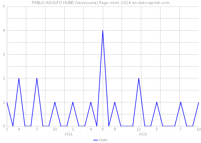 PABLO ADOLFO HUBE (Venezuela) Page visits 2024 