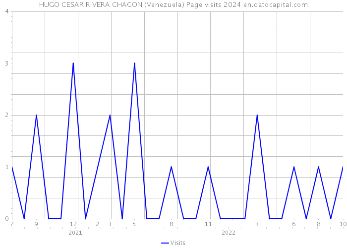HUGO CESAR RIVERA CHACON (Venezuela) Page visits 2024 