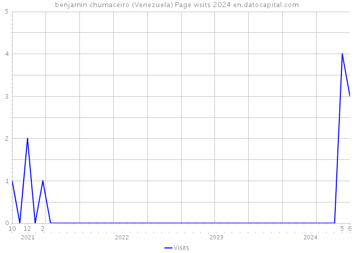 benjamin chumaceiro (Venezuela) Page visits 2024 