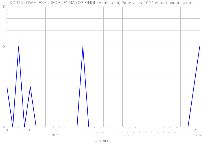 KORSAKOW ALEXANDER FUENMAYOR FINOL (Venezuela) Page visits 2024 