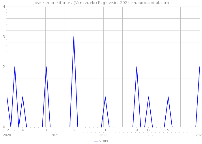 jose ramon sifontes (Venezuela) Page visits 2024 