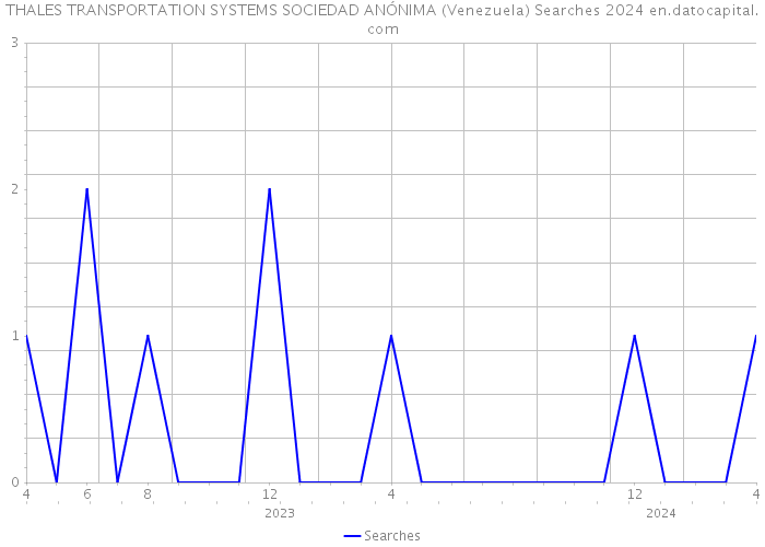 THALES TRANSPORTATION SYSTEMS SOCIEDAD ANÓNIMA (Venezuela) Searches 2024 