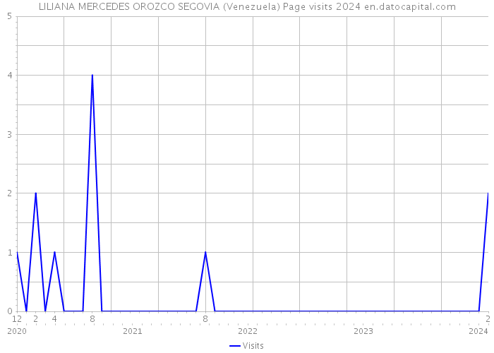 LILIANA MERCEDES OROZCO SEGOVIA (Venezuela) Page visits 2024 