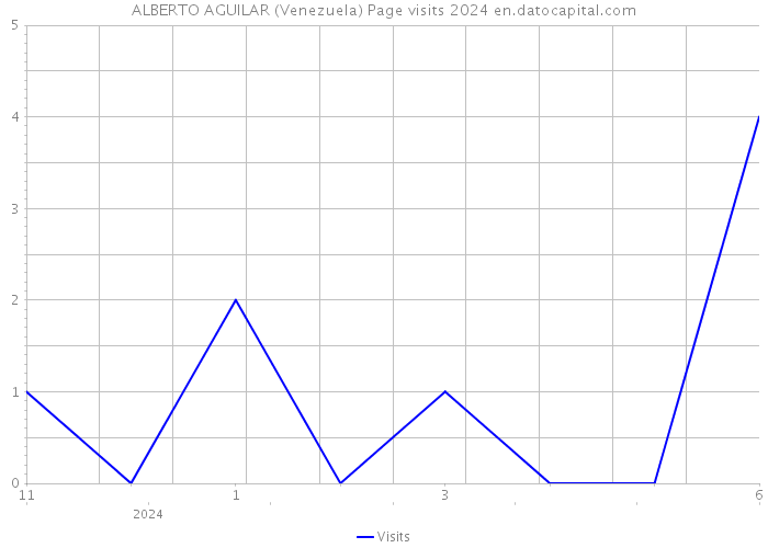 ALBERTO AGUILAR (Venezuela) Page visits 2024 