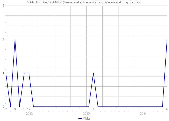 MANUEL DIAZ GAMEZ (Venezuela) Page visits 2024 