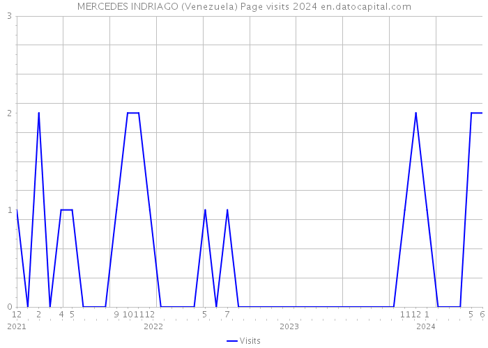 MERCEDES INDRIAGO (Venezuela) Page visits 2024 