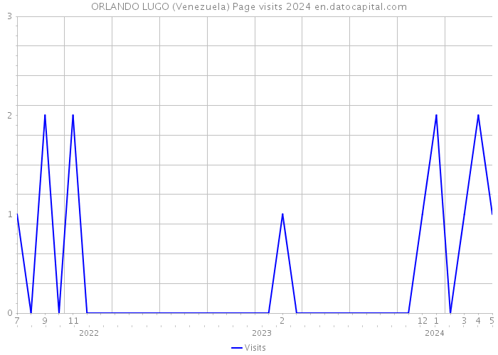 ORLANDO LUGO (Venezuela) Page visits 2024 