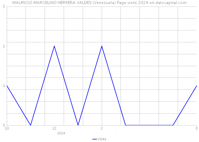 MAURICIO MARCELINO HERRERA VALDES (Venezuela) Page visits 2024 