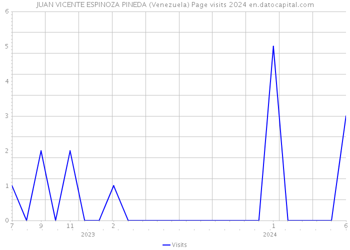 JUAN VICENTE ESPINOZA PINEDA (Venezuela) Page visits 2024 